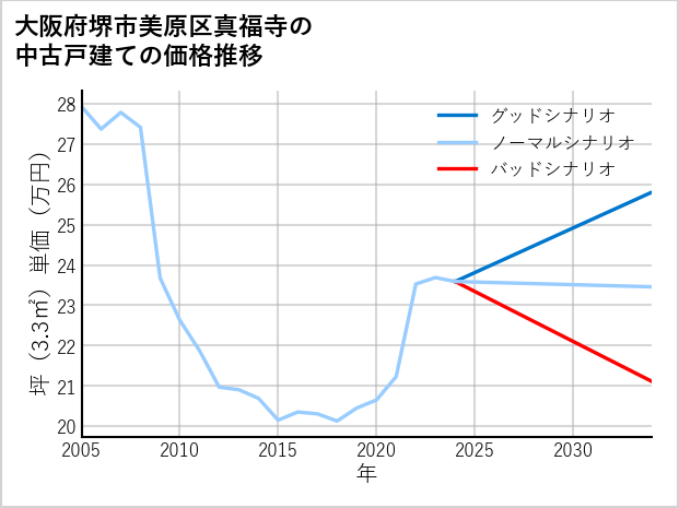 大阪府堺市美原区真福寺の中古戸建て価格推移