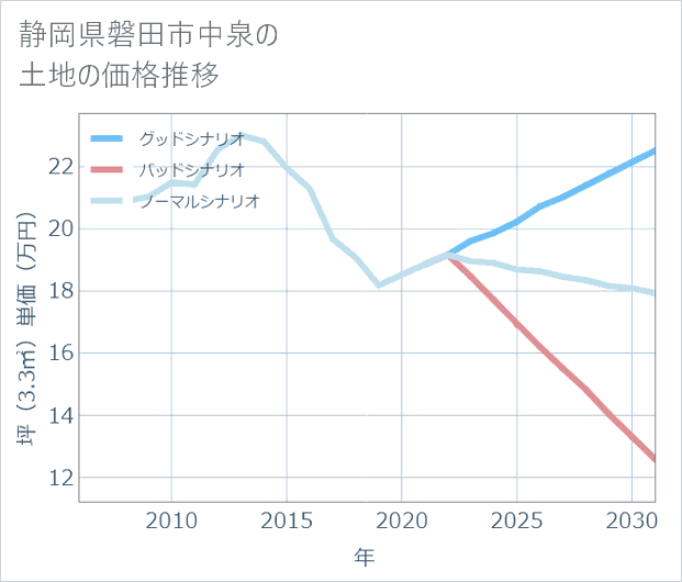 静岡県磐田市中泉の土地価格推移