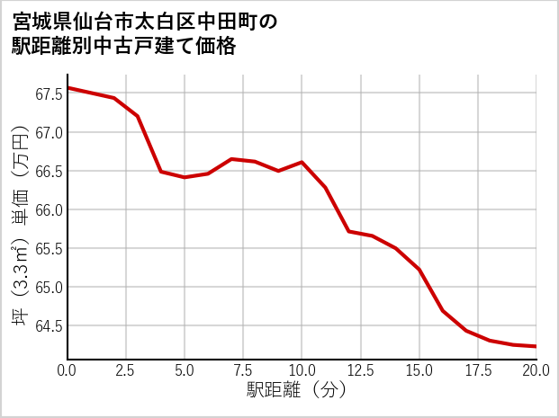 宮城県仙台市太白区中田町の徒歩距離別の中古戸建て坪単価