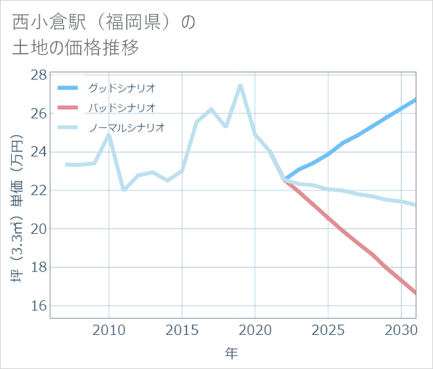 西小倉駅(福岡県)の土地価格推移