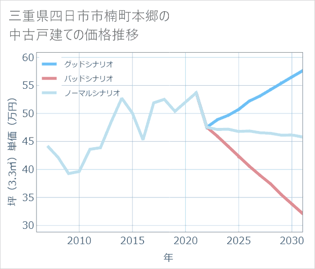三重県四日市市楠町本郷の中古戸建て価格推移