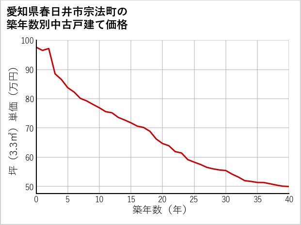 愛知県春日井市宗法町の築年数別の中古戸建て坪単価