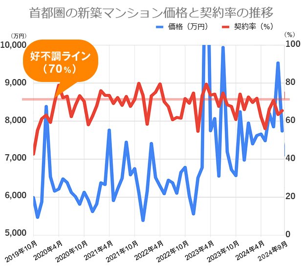 過去5年間の首都圏の新築マンション価格（戸当たり平均）と契約率の推移
不動産経済研究所の市場動向データをもとに編集部が作成