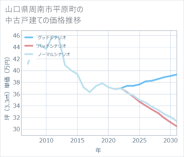 山口県周南市平原町の中古戸建て価格推移