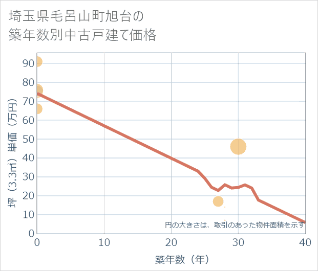 埼玉県毛呂山町旭台の築年数別の中古戸建て坪単価