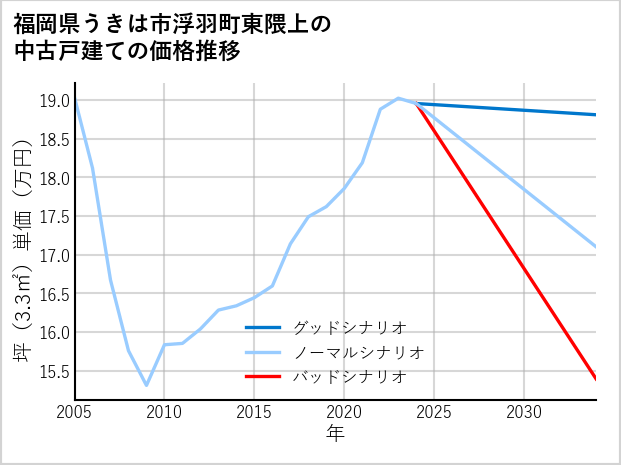 福岡県うきは市浮羽町東隈上の中古戸建て価格推移