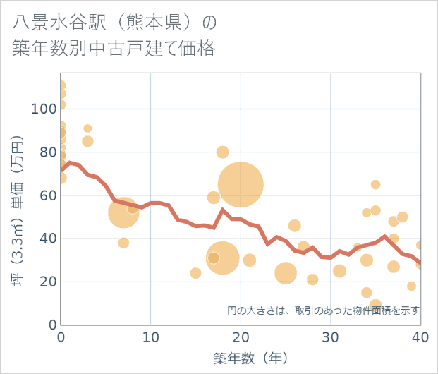 八景水谷駅(熊本県)の築年数別の中古戸建て坪単価