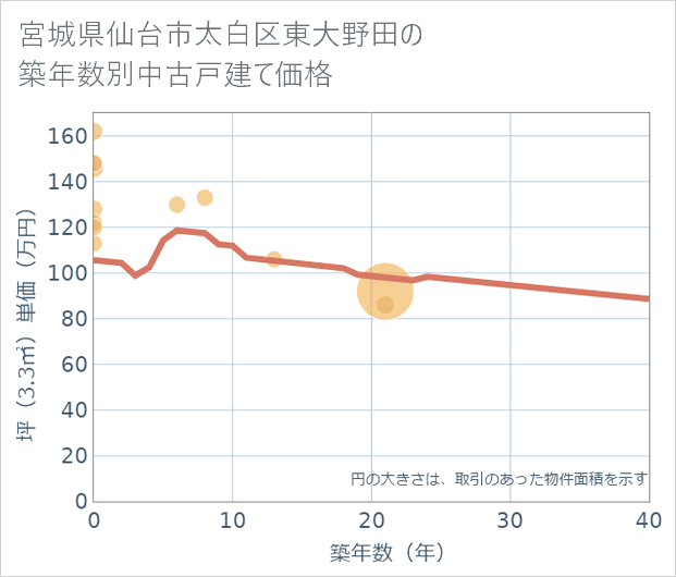 宮城県仙台市太白区東大野田の築年数別の中古戸建て坪単価