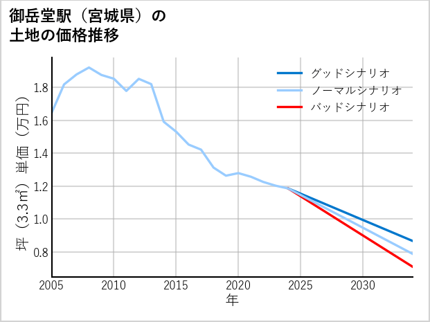 御岳堂駅（宮城県）の土地価格推移