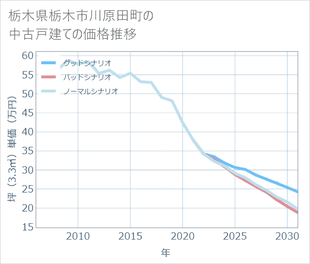 栃木県栃木市川原田町の中古戸建て価格推移