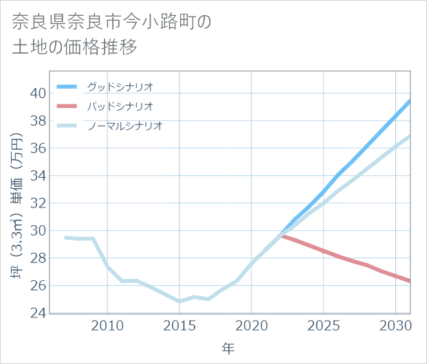 奈良県奈良市今小路町の土地価格推移