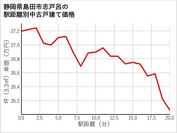 静岡県島田市志戸呂の徒歩距離別の中古戸建て坪単価