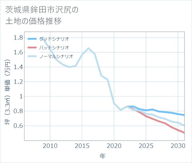 茨城県鉾田市沢尻の土地価格推移