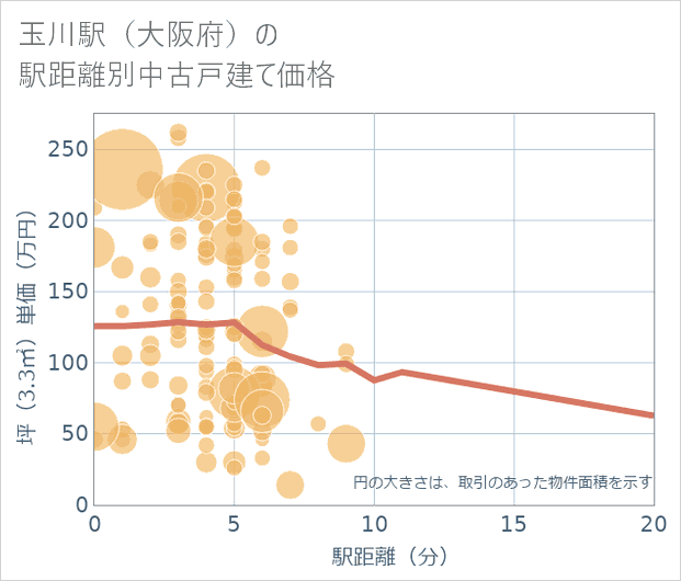 玉川駅(大阪府)の徒歩距離別の中古戸建て坪単価