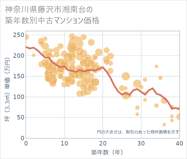 神奈川県藤沢市湘南台の築年数別の中古マンション坪単価
