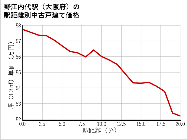 野江内代駅（大阪府）の徒歩距離別の中古戸建て坪単価