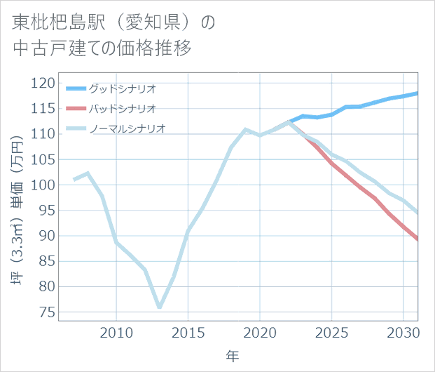 東枇杷島駅(愛知県)の中古戸建て価格推移