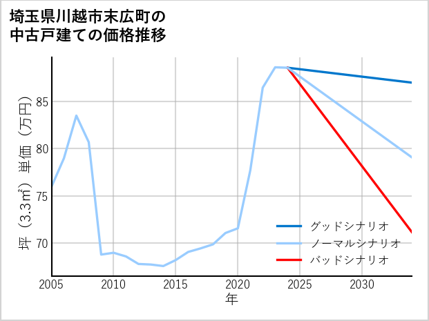 埼玉県川越市末広町の中古戸建て価格推移