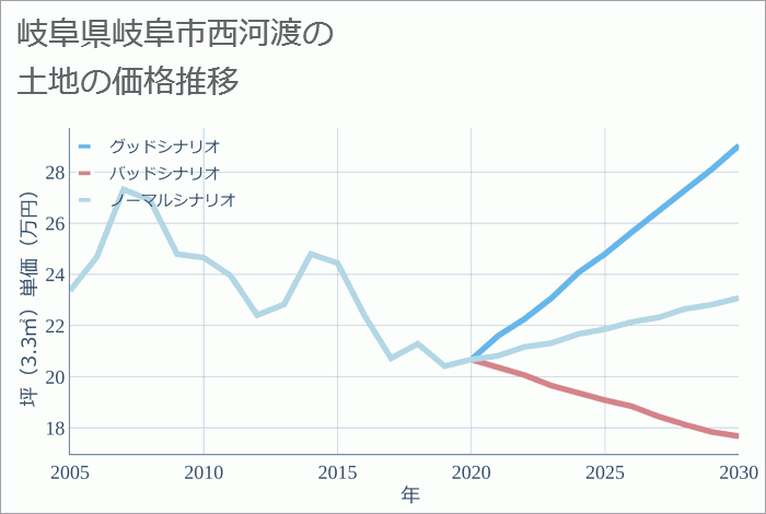 岐阜県岐阜市西河渡の土地価格推移