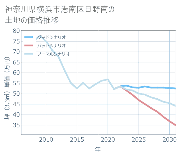 神奈川県横浜市港南区日野南の土地価格推移