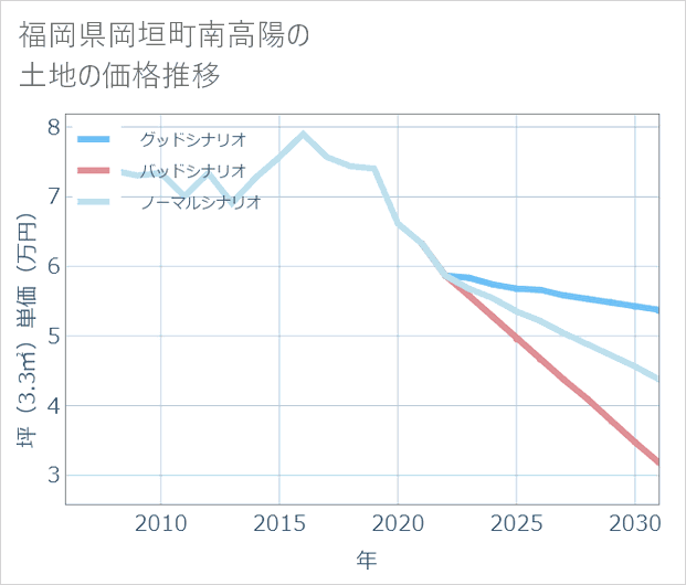 福岡県岡垣町南高陽の土地価格推移