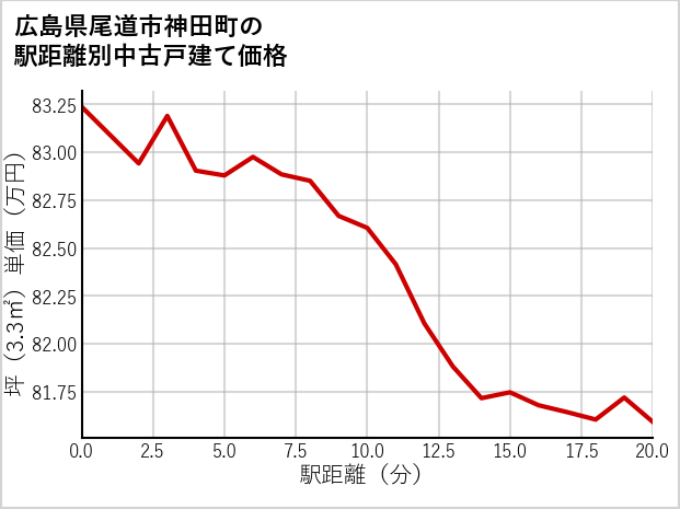 広島県尾道市神田町の徒歩距離別の中古戸建て坪単価