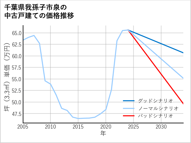 千葉県我孫子市泉の中古戸建て価格推移