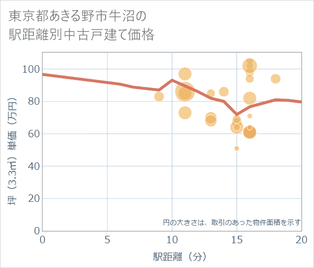 東京都あきる野市牛沼の徒歩距離別の中古戸建て坪単価