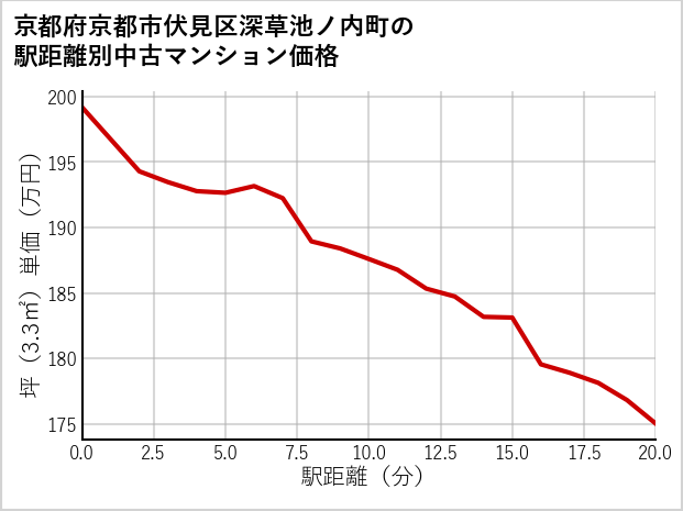 京都府京都市伏見区深草池ノ内町の徒歩距離別の中古マンション坪単価