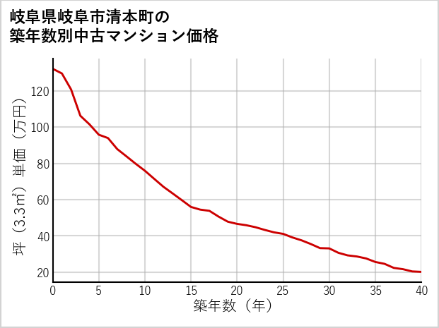 岐阜県岐阜市清本町の築年数別の中古マンション坪単価