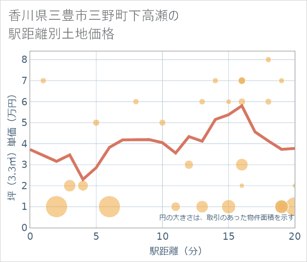 香川県三豊市三野町下高瀬の徒歩距離別の土地坪単価