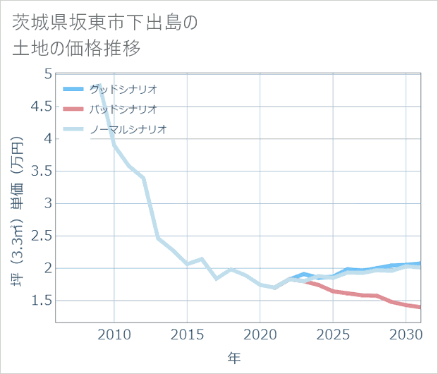 茨城県坂東市下出島の土地価格推移
