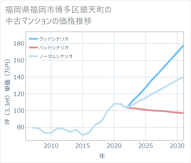 福岡県福岡市博多区銀天町の中古マンション価格推移
