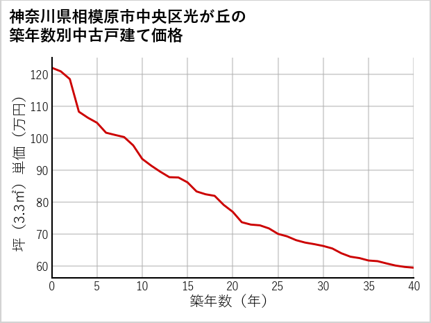 神奈川県相模原市中央区光が丘の築年数別の中古戸建て坪単価