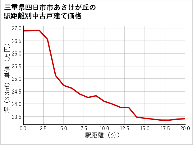 三重県四日市市あさけが丘の徒歩距離別の中古戸建て坪単価