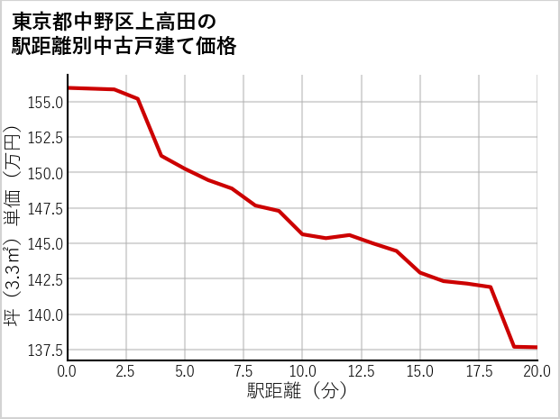 東京都中野区上高田の徒歩距離別の中古戸建て坪単価