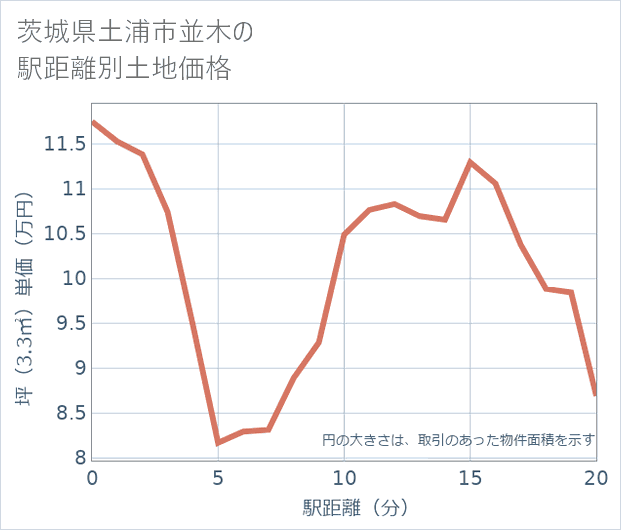 茨城県土浦市並木の徒歩距離別の土地坪単価