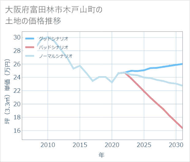 大阪府富田林市木戸山町の土地価格推移