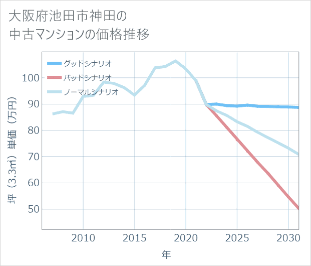 大阪府池田市神田の中古マンション価格推移