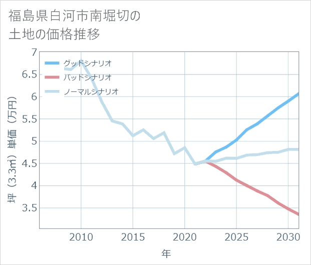 福島県白河市南堀切の土地価格推移