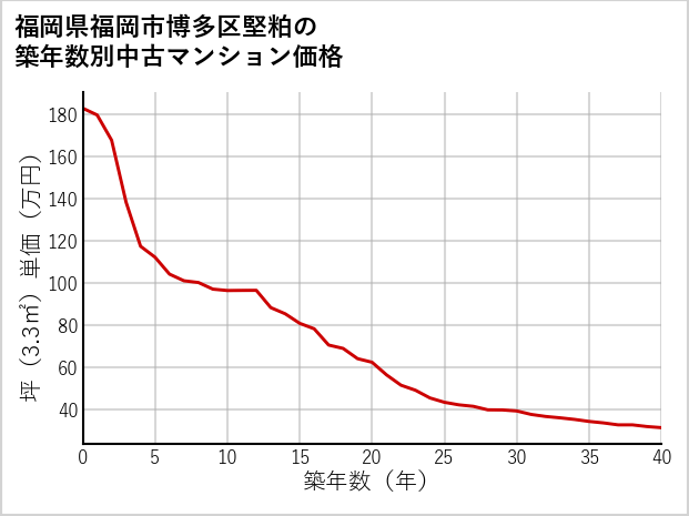 福岡県福岡市博多区堅粕の築年数別の中古マンション坪単価