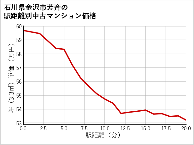 石川県金沢市芳斉の徒歩距離別の中古マンション坪単価