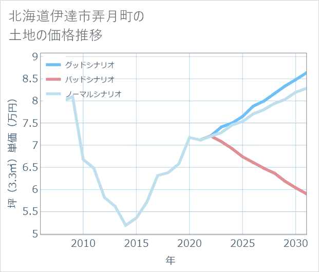 北海道伊達市弄月町の土地価格推移