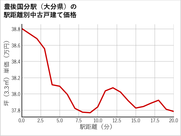 豊後国分駅（大分県）の徒歩距離別の中古戸建て坪単価