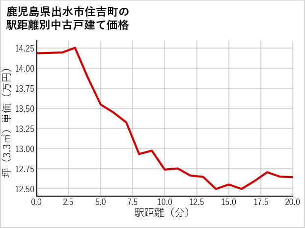 鹿児島県出水市住吉町の徒歩距離別の中古戸建て坪単価