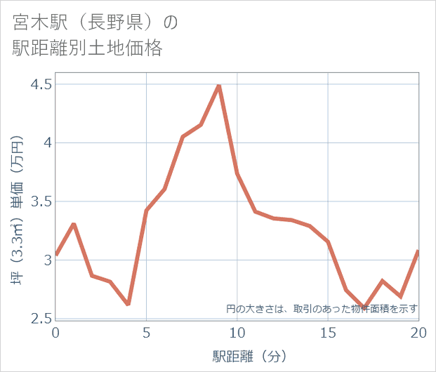 宮木駅(長野県)の徒歩距離別の土地坪単価