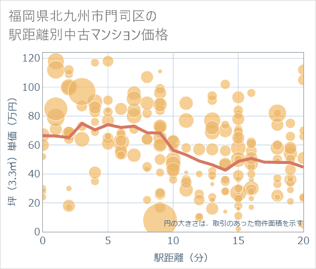 福岡県北九州市門司区の徒歩距離別の中古マンション坪単価