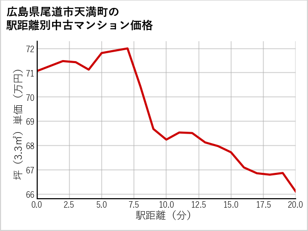 広島県尾道市天満町の徒歩距離別の中古マンション坪単価