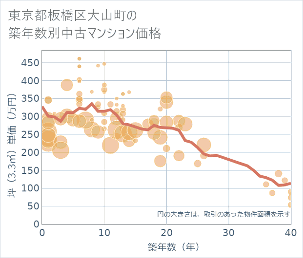 東京都板橋区大山町の築年数別の中古マンション坪単価