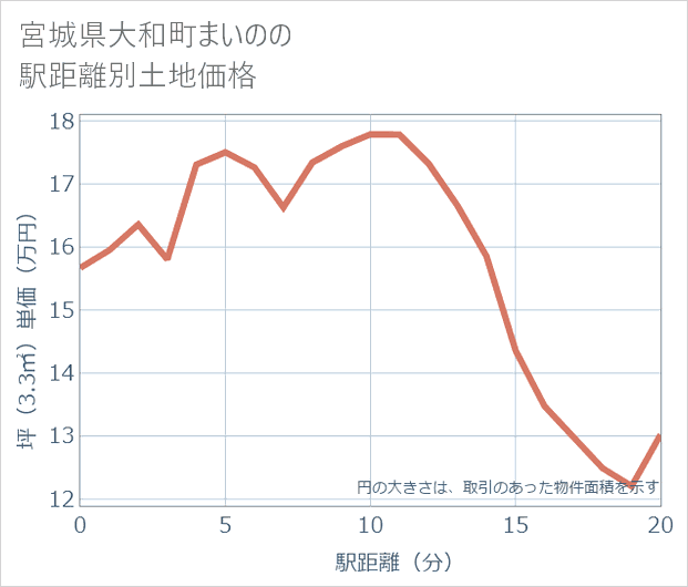 宮城県大和町まいのの徒歩距離別の土地坪単価